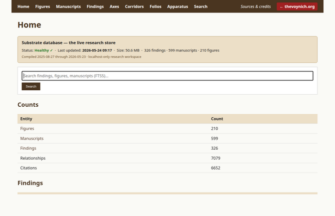 Substrate database homepage — heading 'Substrate database, the live research store', healthy status, last updated 2026-05-24, 50.6 MB size, 424 findings, 607 manuscripts, 214 figures; full-text search bar across findings, figures, manuscripts (FTS5); Counts table showing Figures 214, Manuscripts 607, Findings 424, Relationships 7,251, Citations 6,720.
